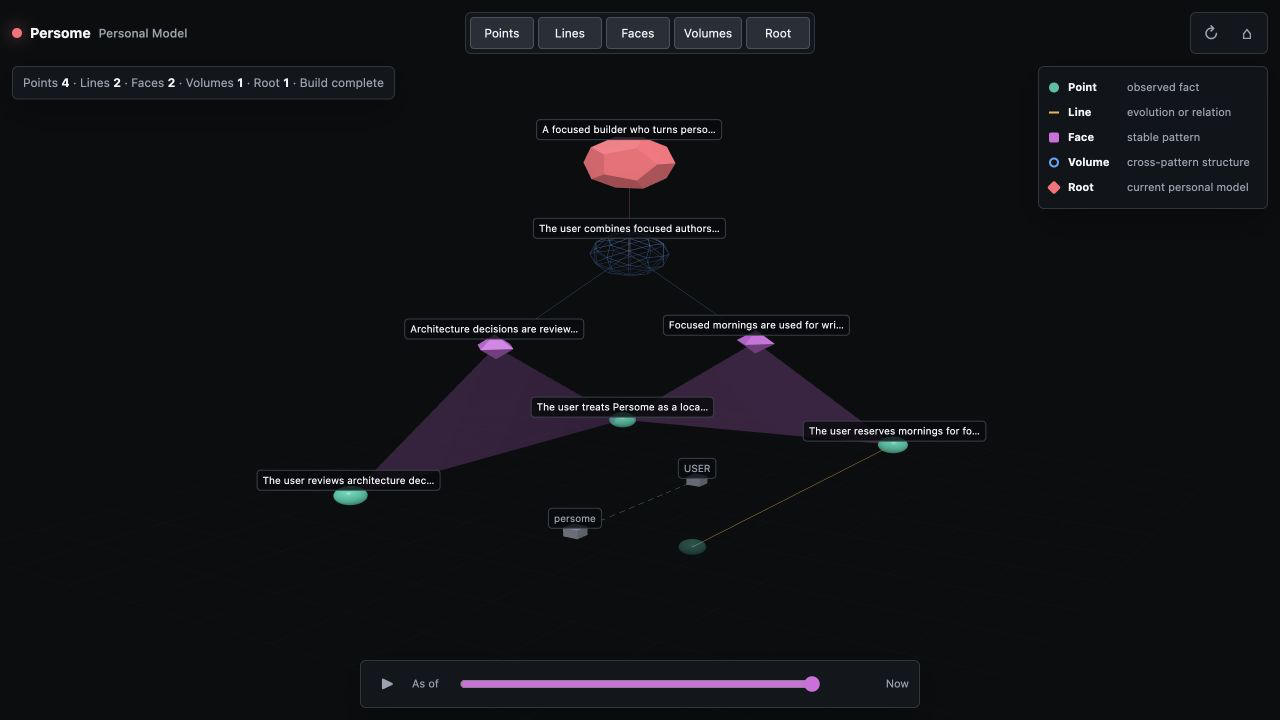 Synthetic Persome model with Points, Lines, Faces, Volume, and Root